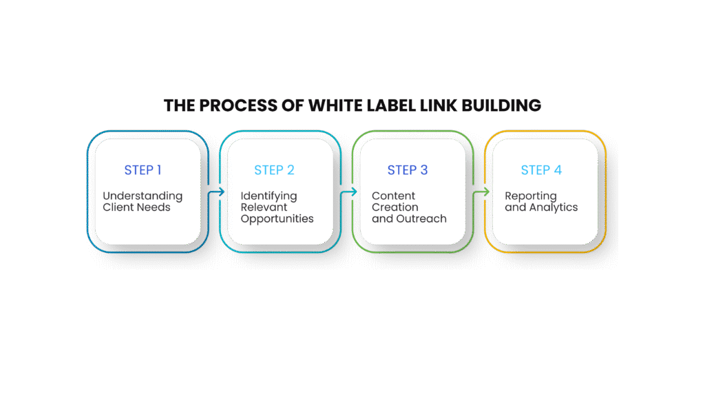 The Process of White Label Link Building 