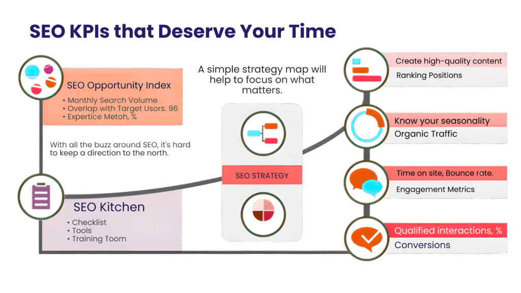 The KPI Framework That Drives Smarter SEO Content